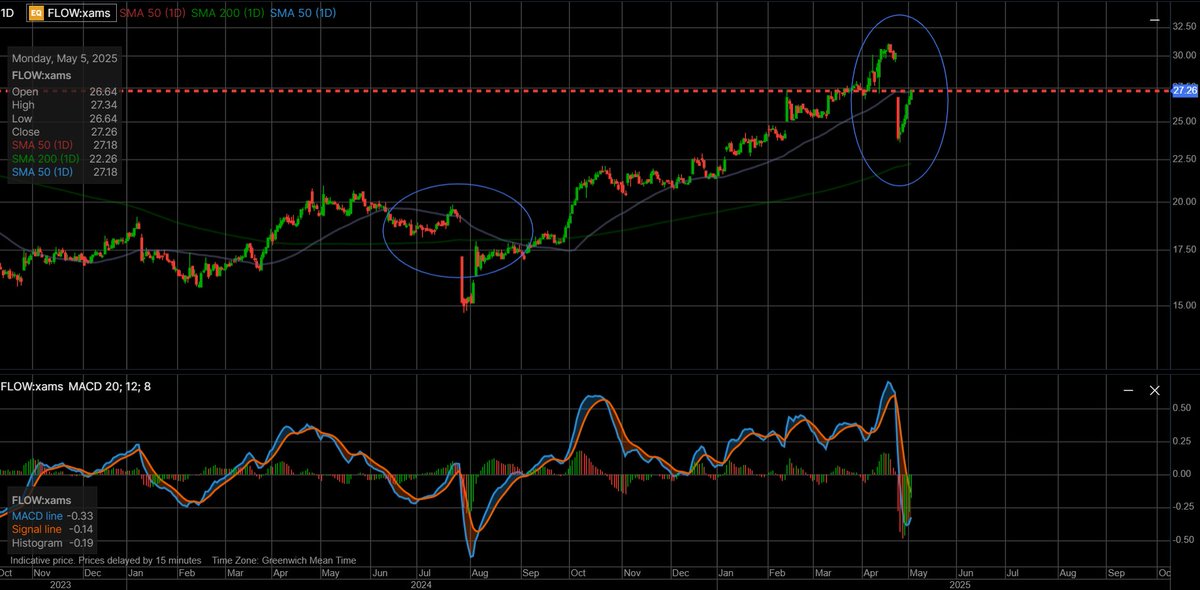SvdHijden's tweet image. My rule number one is: GAPS ALWAYS GET FILLED! 

I guess my new second rule is ALWAYS buy Flow when down 20% 😂 (see circles) 

$FLOW.AS #flowtraders