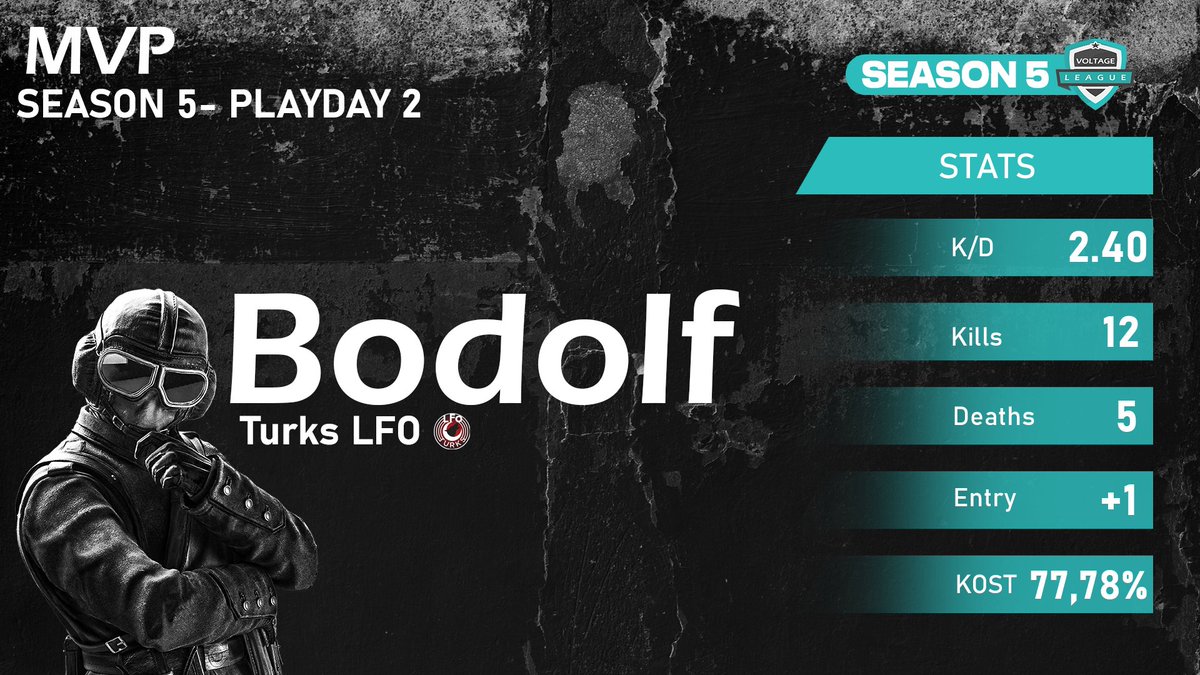 For the second time <a href="/BodolfFPS/">Bodolf</a> 

Get the MVP of playday 2⃣