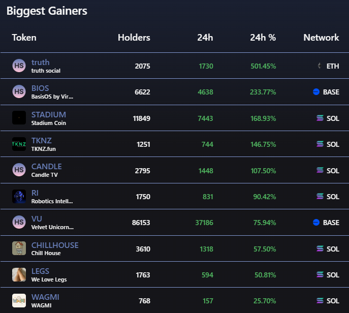 Last 24H: Memecoins who gained the most holders on $SOL  👇

Trading in 2025 is on <a href="/degenfiai/">DegenFi</a>