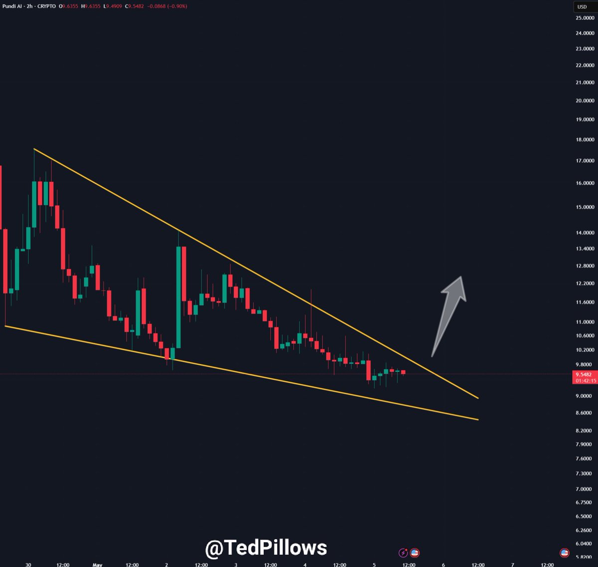 TedPillows's tweet image. $PUNDIAI falling wedge pattern. 

They recently announced they joined NVIDIA Inception, which is a huge deal.

Looking at the charts, I think a breakout above $10 is imminent, which will kickstart the next rally.