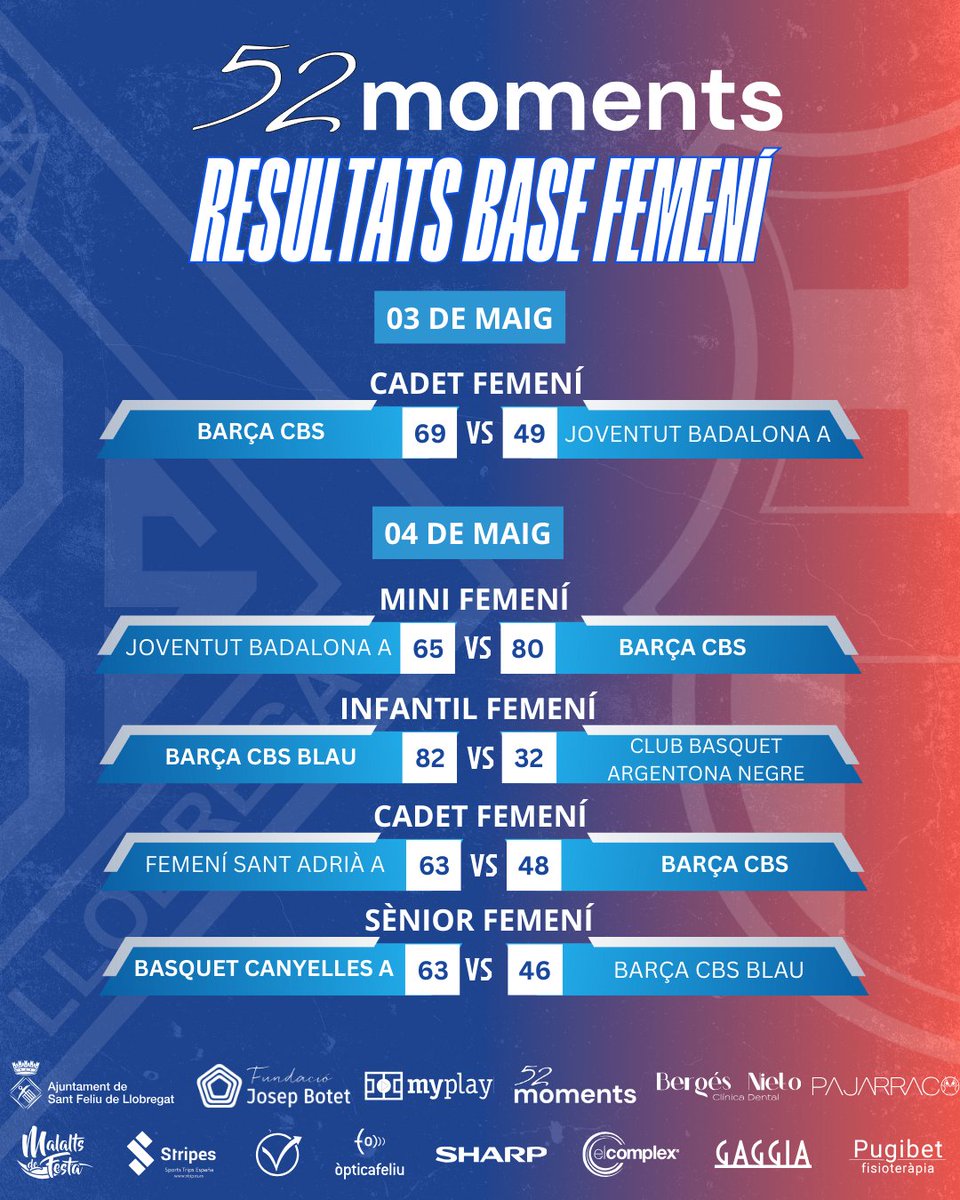 📊 Aquests són els resultats dels partits del cap de setmana del nostre bàsquet base 🔵⚪ i
<a href="/FCBbasket_fem/">Barça CBS</a>
🏀👏🏻

🏀 #52moments #FemClubFemAfició #Base #CBS #98anys #CamidelCentenari #basket #clubsantfeliu #basketball #game #bàsquet