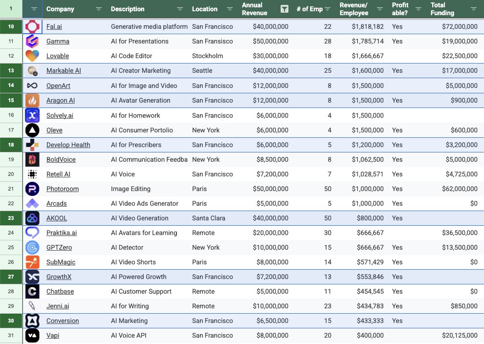 $1M ARR per employee. $400M+ ARR combined. Almost all &lt;5 years old, &lt;50 employees and Profitable.

This wasn’t a YC dinner. This was the first Lean AI Leaderboard dinner 🔥

Massive thanks to <a href="/FAL/">fal</a> ($50M+ ARR with just 22 people!) for hosting a 7-course sushi + wagyu feast at