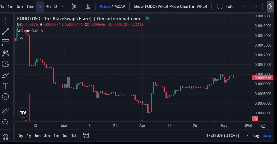 Froo_Doo (@froo_do) on Twitter photo $FODO Price update
➡️Like to buy $FODO on <a href="/blazeswapdex/">BlazeSwap ☀️</a>
➡️Here is how?
💲Visit #BlazeSwap and connect your wallet
💲 $FODO on #BlazeSwap 0x908BB3E15040801fd29E542221A31Baaa7A4bE19
🤩Perfect Time to buy $FODO
#USDT #Flare #FLR #Flaredrop #Fasset $FODO Price update
➡️Like to buy $FODO on <a href="/blazeswapdex/">BlazeSwap ☀️</a>
➡️Here is how?
💲Visit #BlazeSwap and connect your wallet
💲 $FODO on #BlazeSwap 0x908BB3E15040801fd29E542221A31Baaa7A4bE19
🤩Perfect Time to buy $FODO
#USDT #Flare #FLR #Flaredrop #Fasset