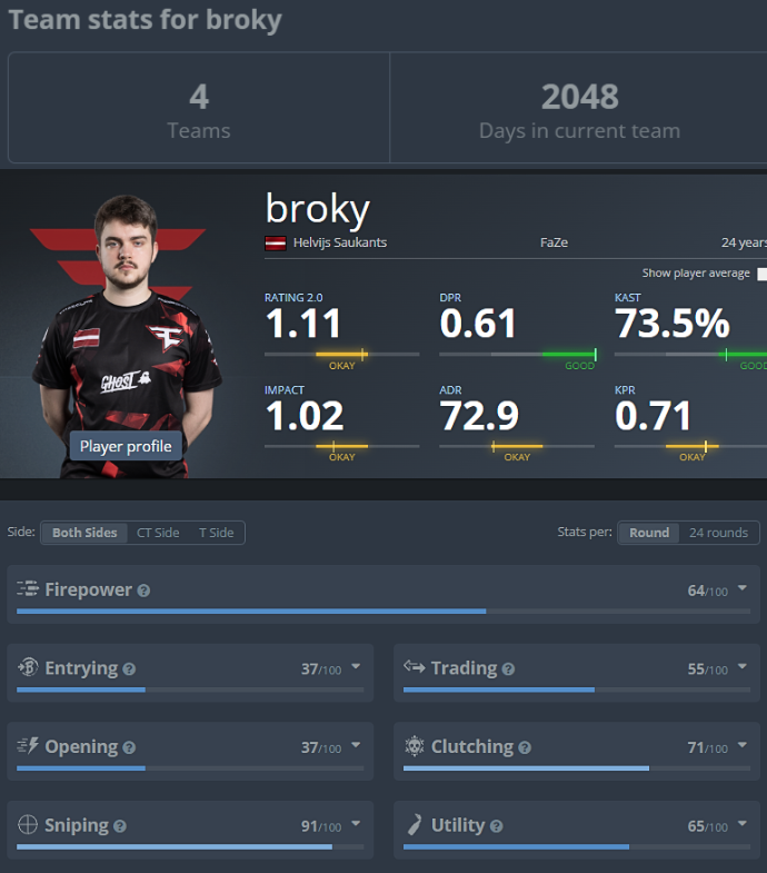 Ozzny_CS2's tweet image. The Three Musketeers all officially left FaZe ‼️

2048 days and many trophies later, the "last survivor" broky is leaving too 😔