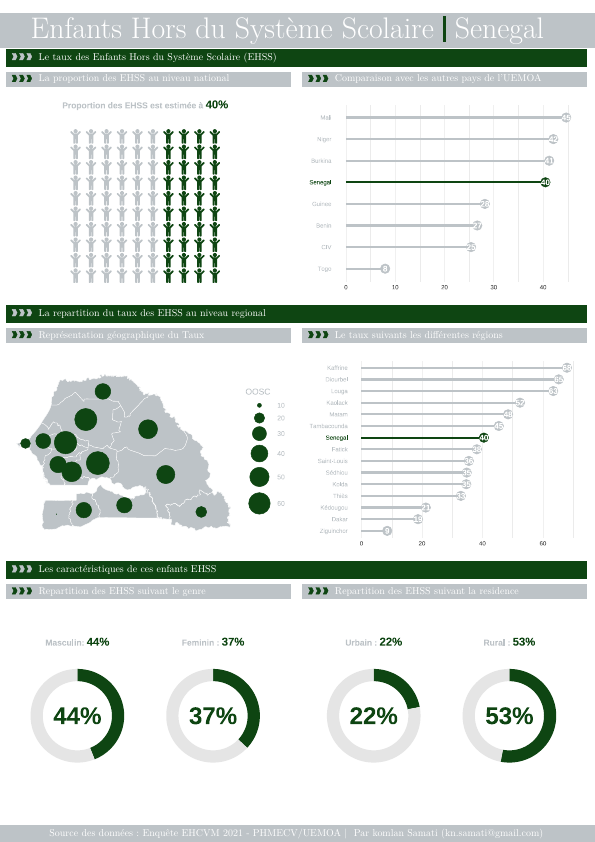 RSAMATI's tweet photo. Exemple d'utilisation de R et Latex pour élaborer un One-Pager. 
Les données ici: https://t.co/I8Pe8O8KYg et les bouts de code ici: https://t.co/QQLZCKMIsQ 
#DataViz #RStats #LaTeX #Education #UEMOA #PolicyMaking #Quarto https://t.co/CrWfAPHbdP