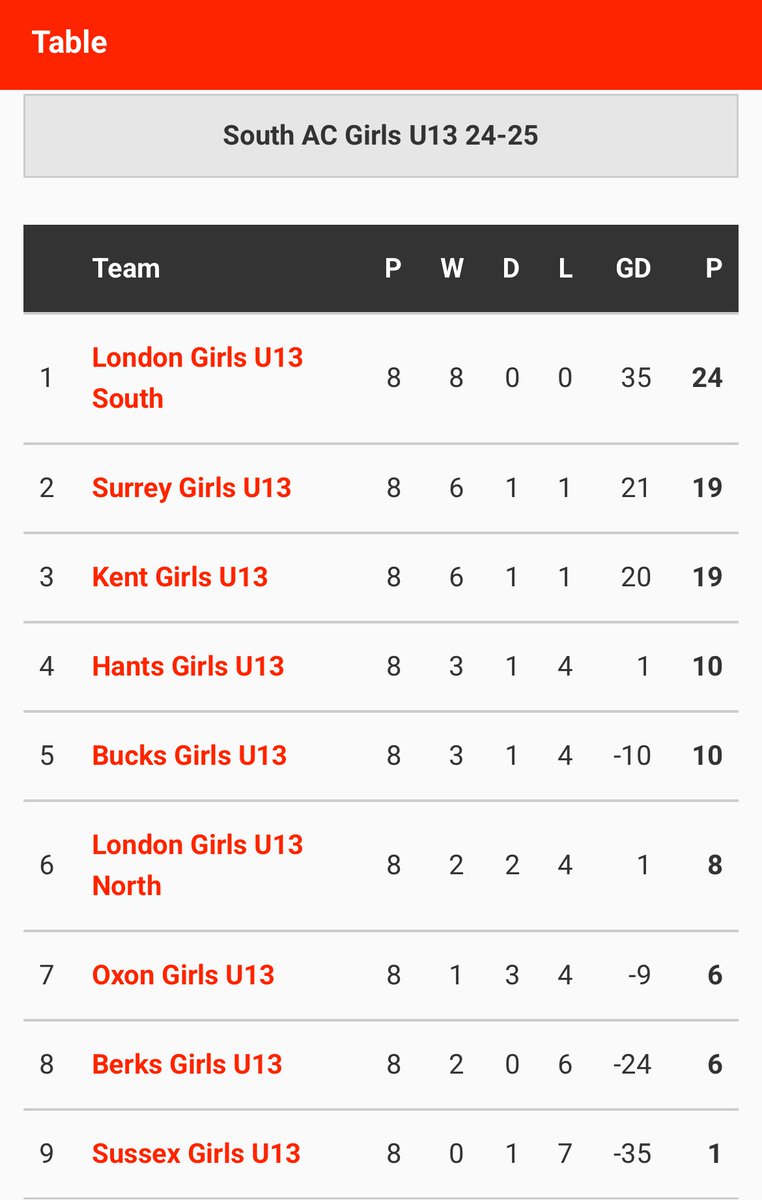 Huge congratulation to the U13 London South Hockey team who won the South Area Championship, playing teams from eight other counties, they were unbeaten. Well done Elly in your first season playing a year up 🥳🏑<a href="/SpencerHCJrs/">Spencer HC Juniors</a> <a href="/Emanuel_School/">Emanuel School</a>