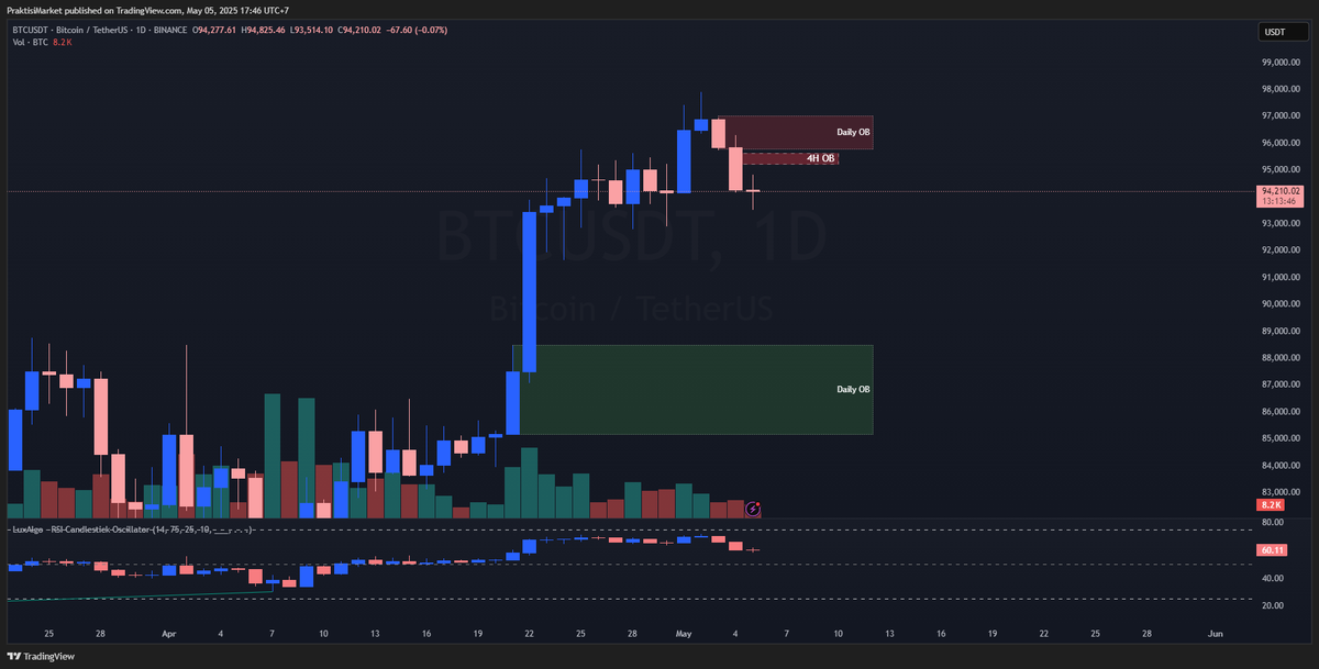 🔱BTC Update: $100k Pending Dulu📉

Kemarin 100k terlihat mungkin terjadi dalam salah satu skenario, tetapi realitanya hanya sampai $97.8k.  

Kalau dilihat dari strukur daily chart, terdapat bearish OB yang sudah terbentuk, dan menyisakan FVG yang  di dalamnya juga terdapat
