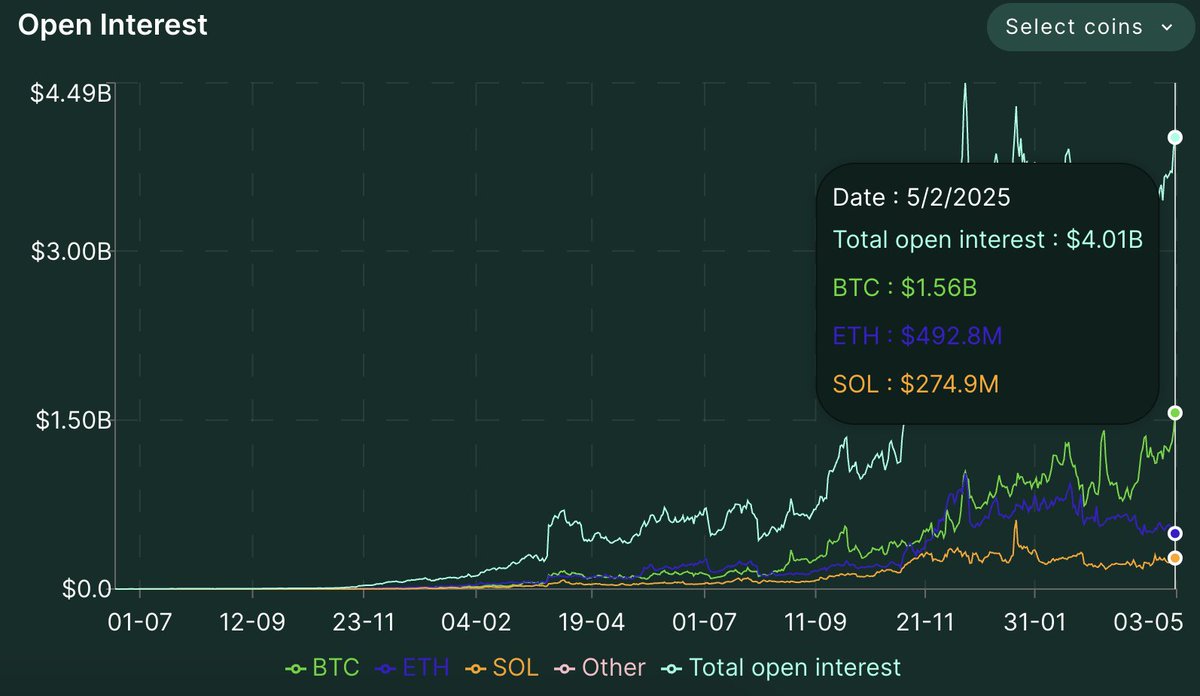 wardaddycapital's tweet image. Hyperliquid open interest back over 4b

BTC OI at ATHs ($1.56b)

HyperEVM TVL ATHs ($580mn+)

Assistance Fund has ~6.5% supply (21.5mn $HYPE)

Both daily txs and daily users of HyperEVM trending up

@HypioHL hit ATHs (215 $HYPE) and $rub had over 7 figs in vol

Not bad innit