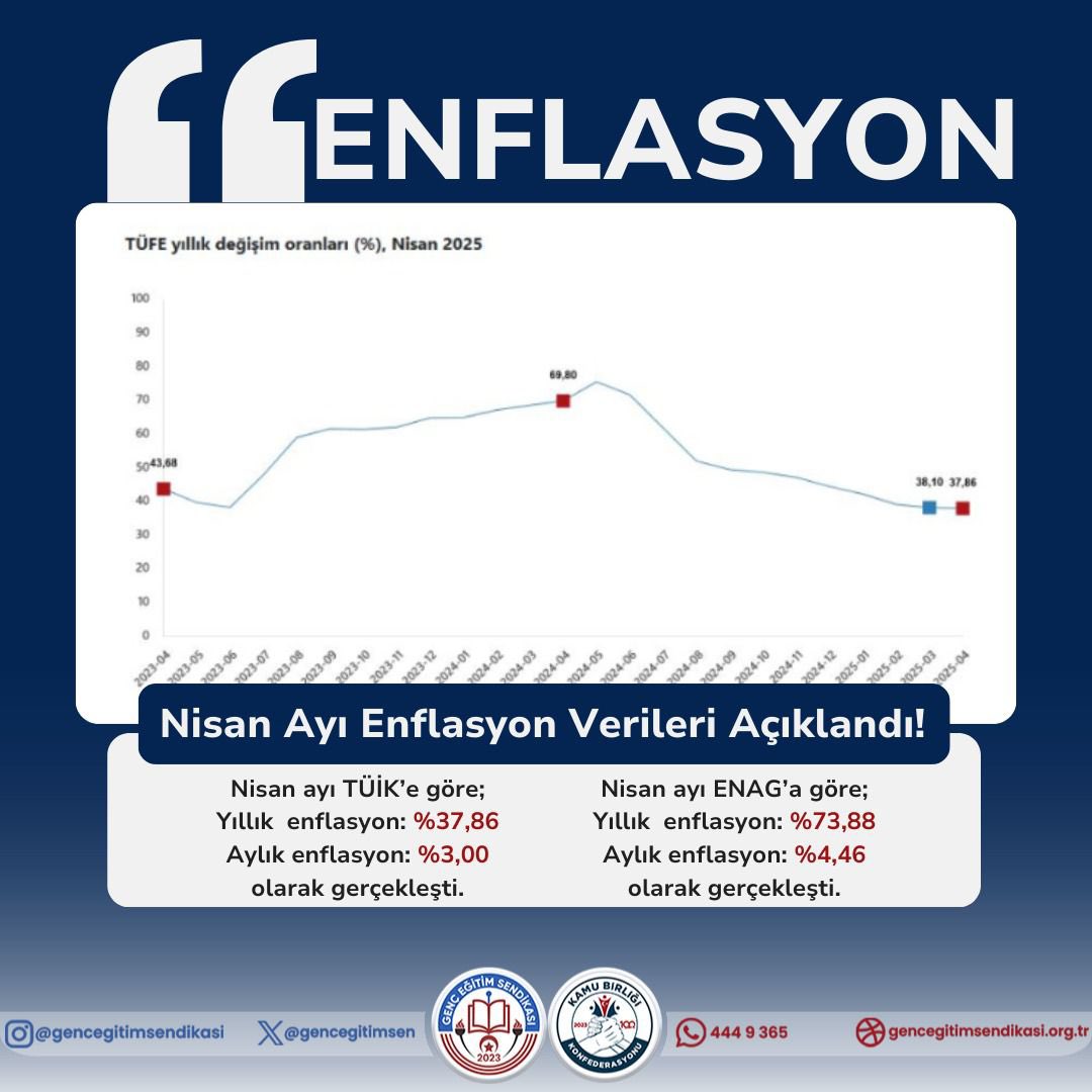 TÜİK’e göre yıllık enflasyon %37,86…
ENAG’a göre %73,88…
Millete göre? Sofrada et yok, pazarda sebze ateş pahası, kiralar insanı evsiz bırakıyor!

Bu tablo, yalnızca rakam değil; bu tablo, çarşıya çıkamayan anneyi, faturaya yetişemeyen babayı, umudu tükenen genci anlatıyor.