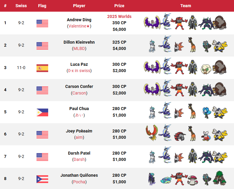 These are the top 128 teams from the 2025 Milwaukee Regional! 🇺🇸🏆

🇺🇸 Milwaukee, WI, United States
🗓️ 3–4 May 2025
🎮 VGC Regulation Set I
📄 8+3 Swiss rounds + X-2 top cut
👥 743 players
🏆 Won by 🇺🇸 Andrew Ding (<a href="/ValentineVGC_/">Andrew</a>)

📖 All info: victoryroad.pro/2025-milwaukee/