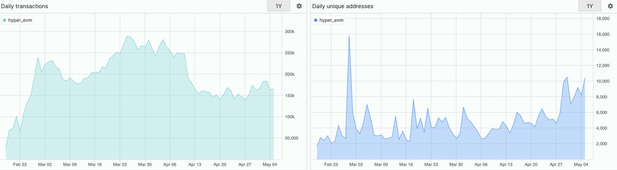 wardaddycapital's tweet image. Hyperliquid open interest back over 4b

BTC OI at ATHs ($1.56b)

HyperEVM TVL ATHs ($580mn+)

Assistance Fund has ~6.5% supply (21.5mn $HYPE)

Both daily txs and daily users of HyperEVM trending up

@HypioHL hit ATHs (215 $HYPE) and $rub had over 7 figs in vol

Not bad innit