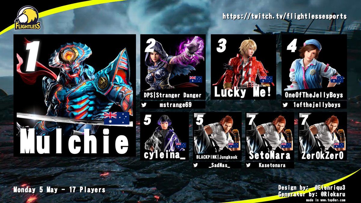 Another new champ - Mulchie takes the crown for NSW this week! Big GGs!

1st. Mulchie
2nd. <a href="/mstrange69/">Stranger Danger</a> 
3rd. Lucky Me!
4th. <a href="/1ofthejellyboys/">JL</a> 
5th. cyleina_ / <a href="/_SadNas_/">Sakal / សកល</a> 
7th. <a href="/Kasetonara/">Setonara</a> / Zer0kZer0

Full results: start.gg/tournament/fli…