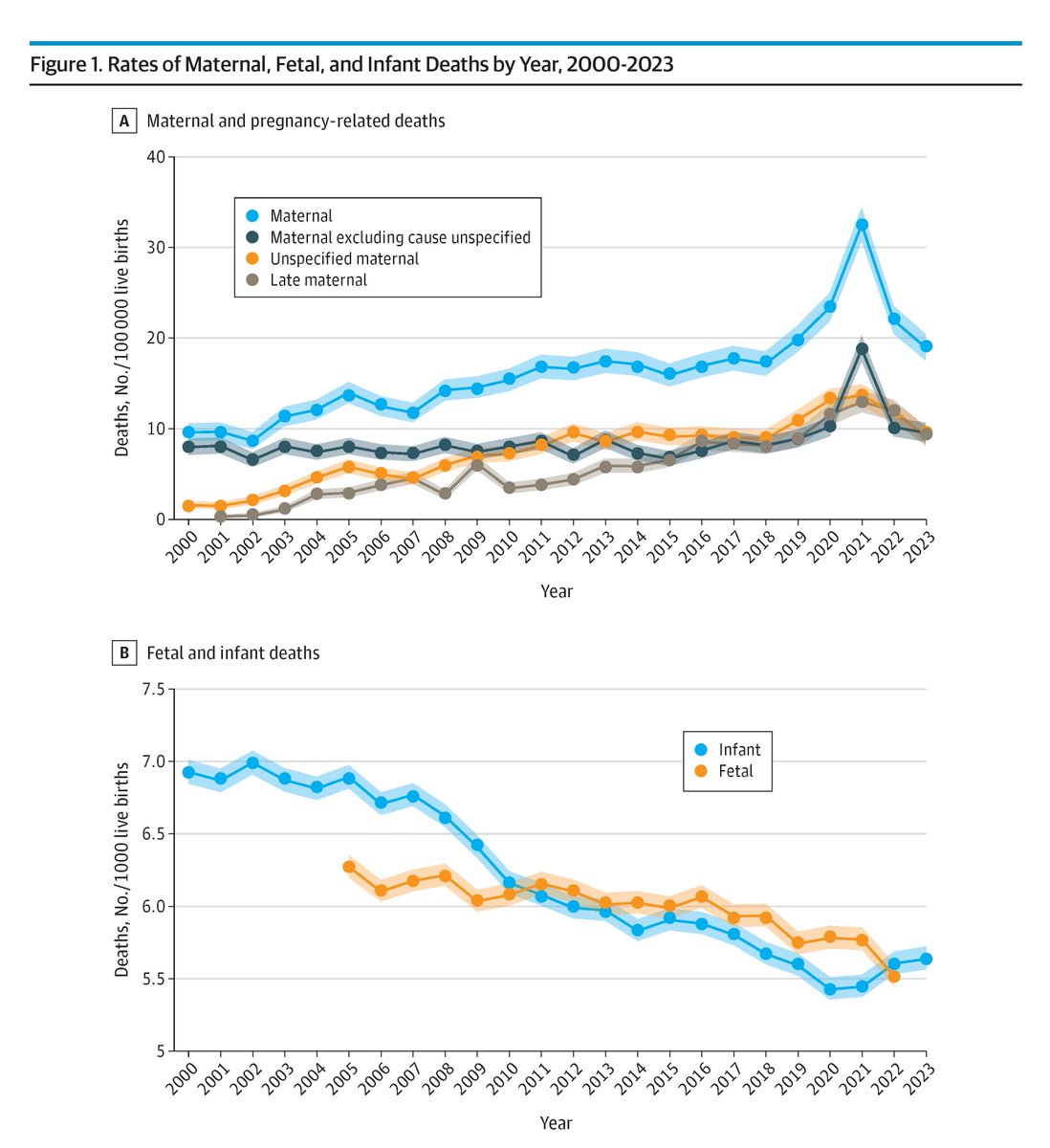 JAMA Pediatrics (@jamapediatrics) on Twitter photo Most viewed this week from <a href="/JAMAPediatrics/">JAMA Pediatrics</a>:
The pregnancy checkbox on death certificates largely explained the rise in maternal mortality before COVID-19, but maternal mortality still increased during the pandemic.
ja.ma/4lZuct8 Most viewed this week from <a href="/JAMAPediatrics/">JAMA Pediatrics</a>:
The pregnancy checkbox on death certificates largely explained the rise in maternal mortality before COVID-19, but maternal mortality still increased during the pandemic.
ja.ma/4lZuct8