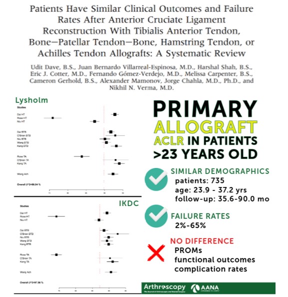 Arthroscopy Journal (@arthroscopyj) on Twitter photo 🦵ALLOGRAFT ACLR🦵: This systematic review suggests similar outcomes after primary ACLR with allograft in patients >23 years of age based on type of allograft. <a href="/DrNikhilVerma/">Nikhil N. Verma, MD</a> <a href="/RushMedical/">Rush University System for Health</a>
ow.ly/Zvtb50VMJqW #ACLR #allograft 🦵ALLOGRAFT ACLR🦵: This systematic review suggests similar outcomes after primary ACLR with allograft in patients >23 years of age based on type of allograft. <a href="/DrNikhilVerma/">Nikhil N. Verma, MD</a> <a href="/RushMedical/">Rush University System for Health</a>
ow.ly/Zvtb50VMJqW #ACLR #allograft