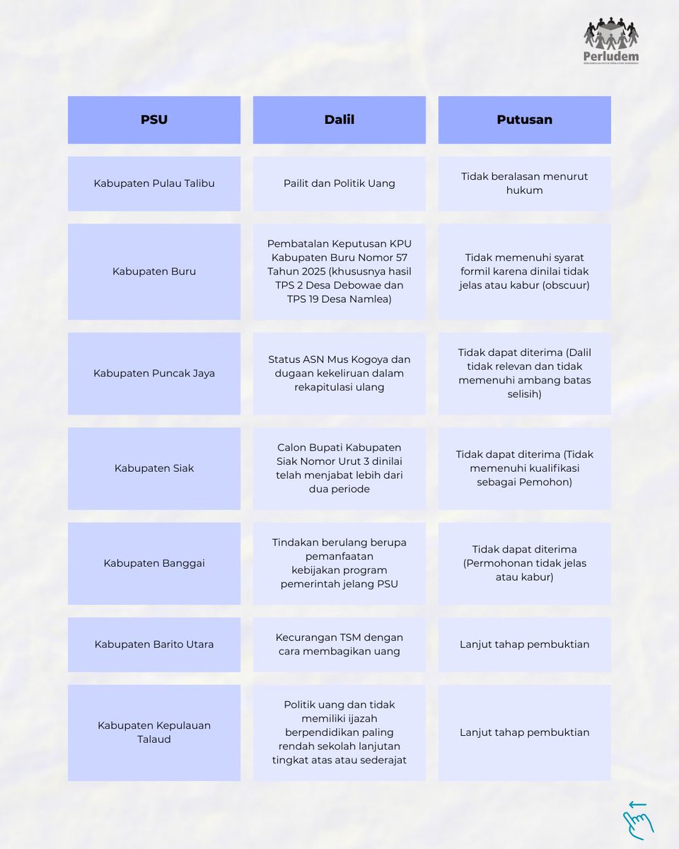 perludem's tweet image. Dua perkara lanjut pembuktian, lima perkara gugur.
Putusan sela MK atas 7 perkara PHP-Kada PSU 2024 menunjukkan masih ada masalah berulang dalam penyelenggaraan Pilkada.

“Kerja-kerja penyelenggara belum maksimal di dalam proses PSU.” – Haykal, Peneliti Perludem

#perludem #PSU