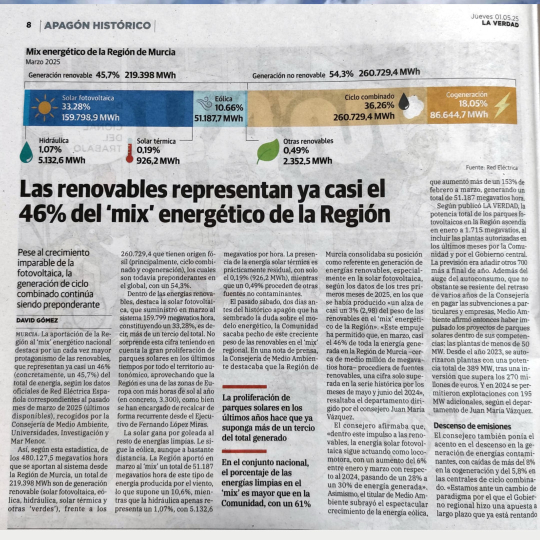AremurMurcia's tweet photo. ☀️ Las renovables representan ya casi el 46% del 'mix' energético de la Región

https://t.co/kTF9sl7RE1

#aremur #fotovoltaica #energia  #solar #renovables https://t.co/a0KQlMEQbj