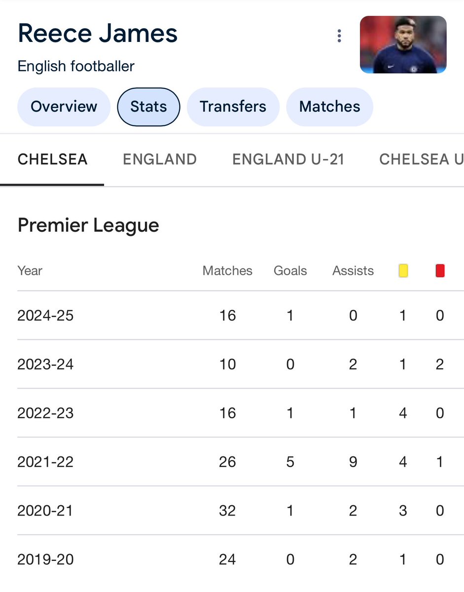 At this stage, I don’t even think Reece James will even reach Trent’s Appearances stats, never mind the other 3…