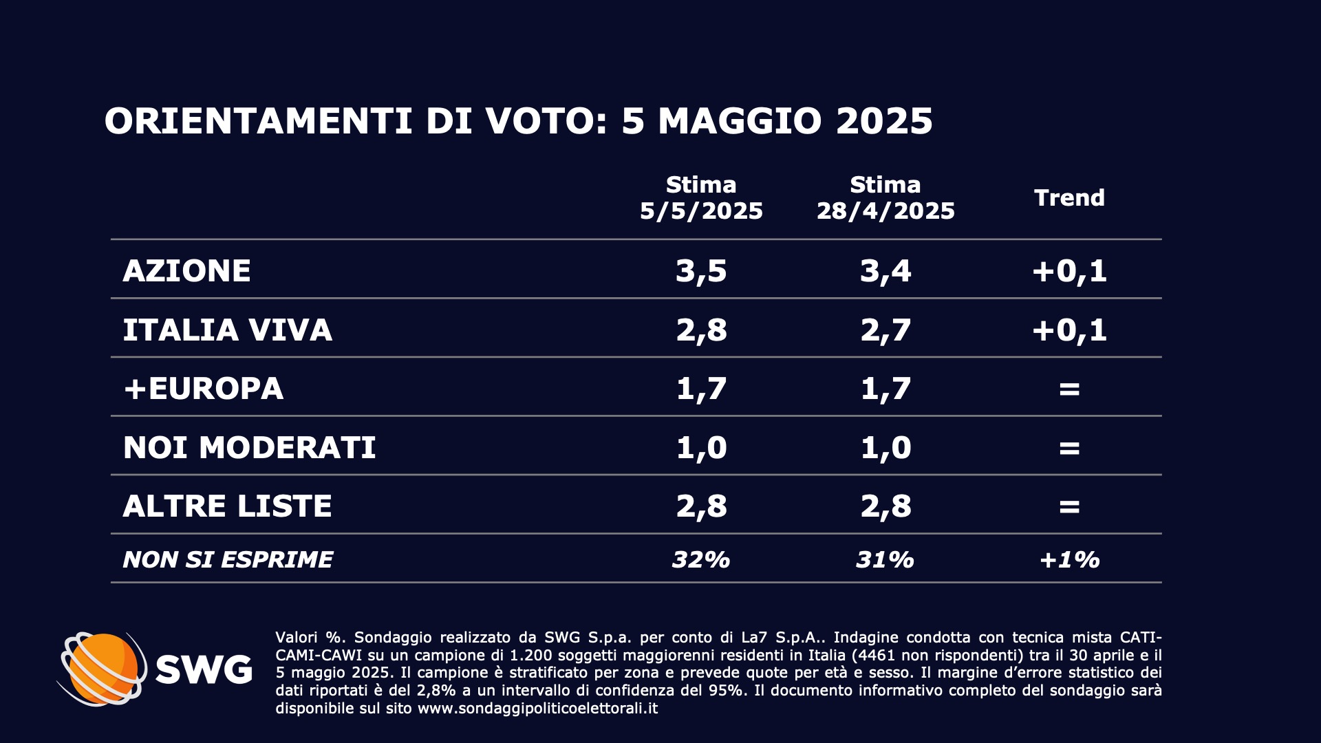 Sondaggio SWG (5 maggio 2025)