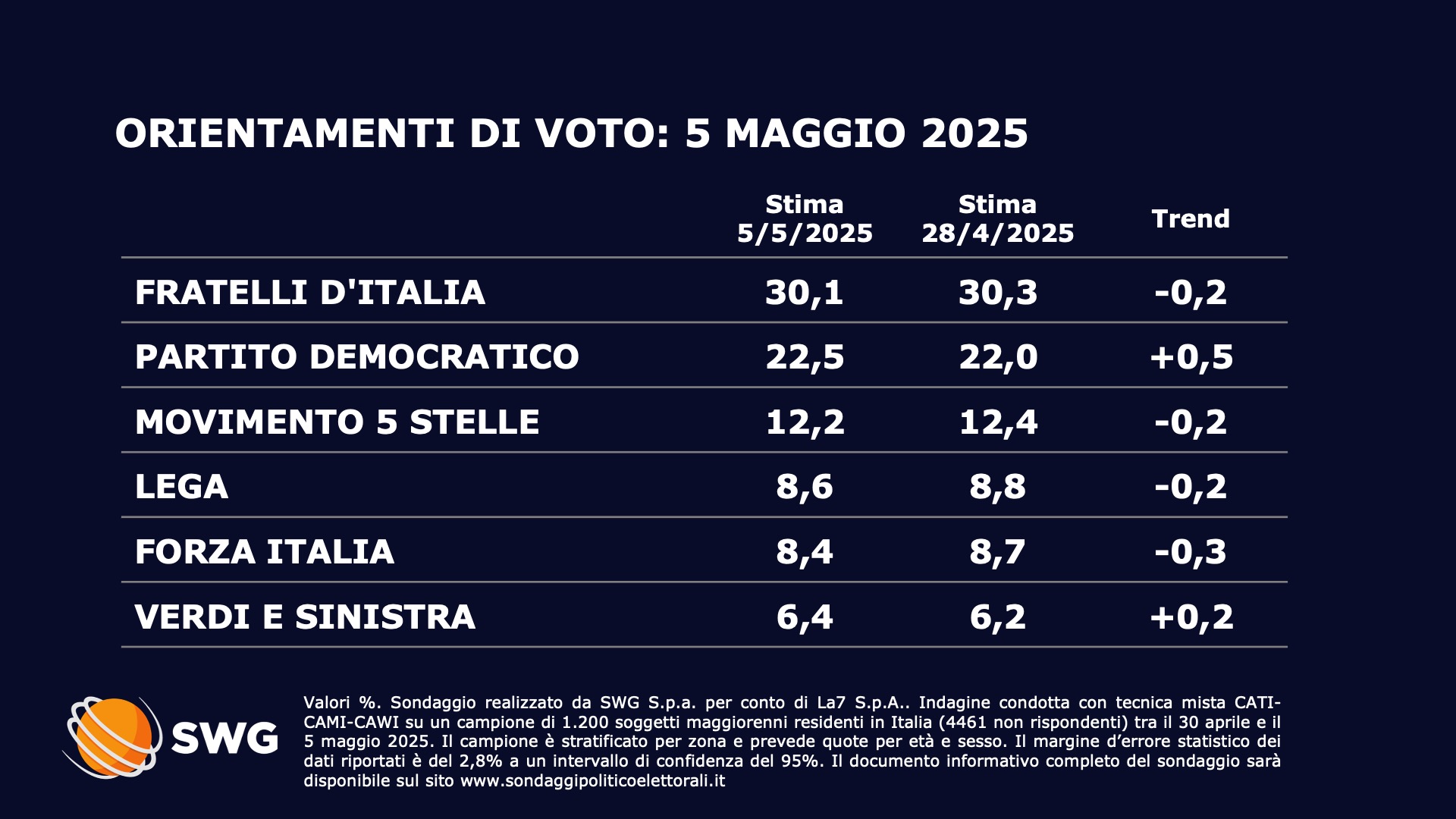 Sondaggio SWG (5 maggio 2025)