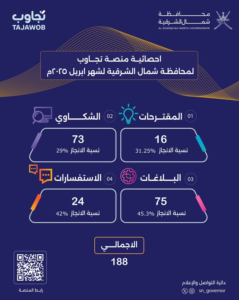 إحصائيات #محافظة_شمال_الشرقية في منصة #تجاوب خلال شهر أبريل لعام 2025م.

كما يمكنكم الآن تقديم جميع المقترحات والشكاوى والبلاغات والاستفسارات المرتبطة عن الخدمات المُقدمة في المحافظة عبر منصة "#تجاوب لضمان متابعة طلبكم وتجويد الخدمة عبر الرابط الآتي:

tajawob.om