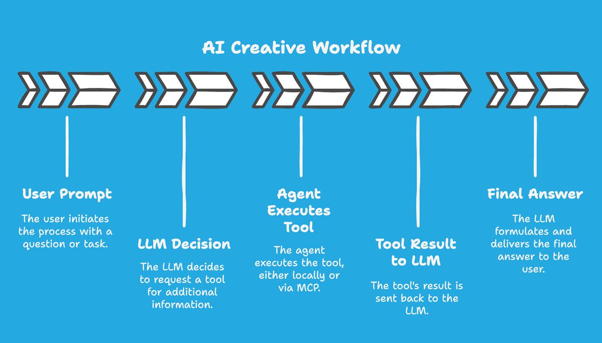Your AI Agent Journey Starts Here: 
MCP &amp; Tool‑Calling in Creative Workflows
🟠
Step by step - easy to use beginner's guide
Ultra Simply NEW Method - Begin Now
open.substack.com/pub/mlearning/…