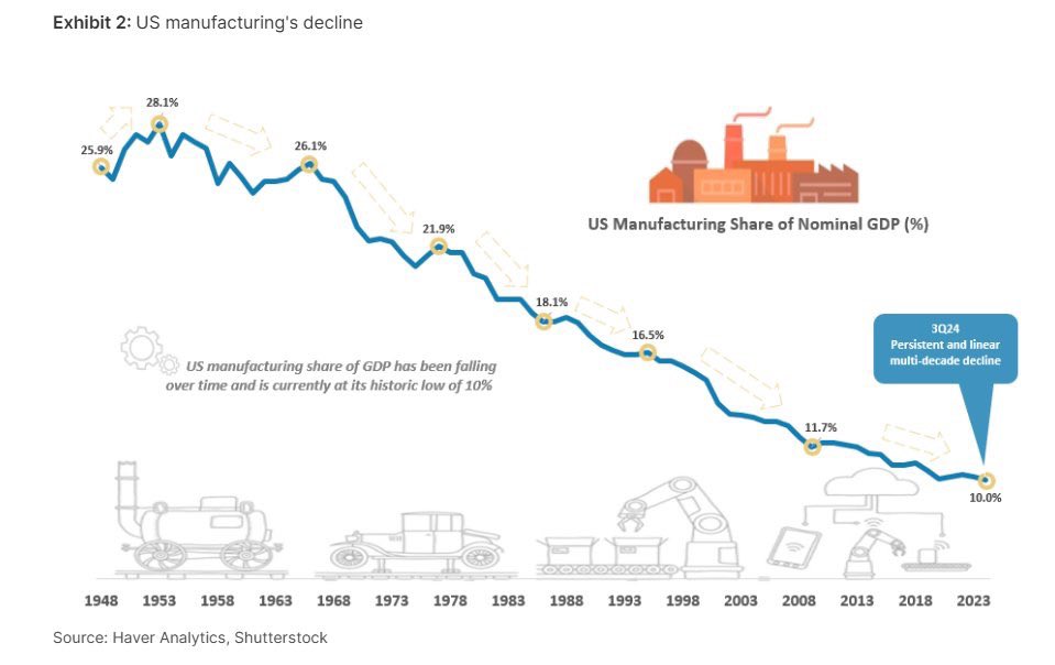 It is pointless to start a #TradeWar when your economy no longer relies on the production of goods.