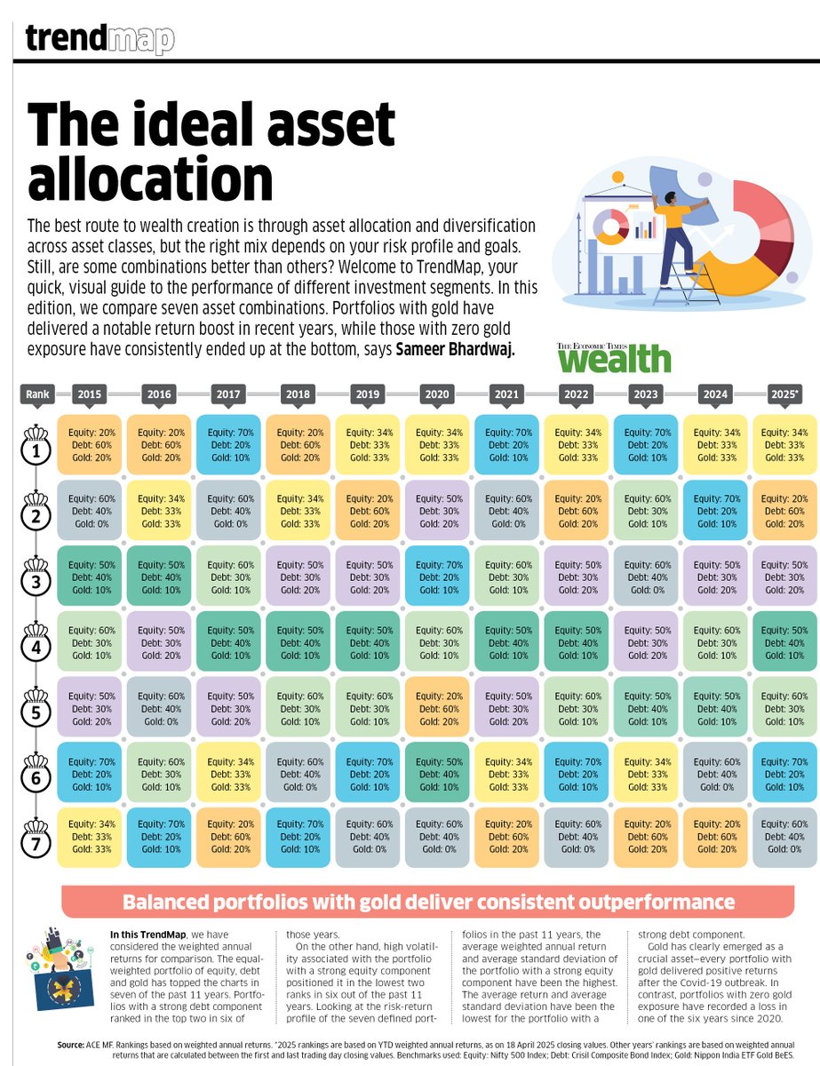 📊 What’s the best asset allocation? 

There’s no one-size-fits-all — but there are patterns worth paying attention to.

Over the past 11 years, asset class winners have rotated dramatically — from equity to gold to debt. This makes a strong case for diversification, not