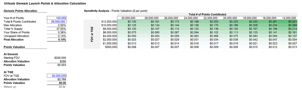 Some initial insights from Virtuals Genesis Launch
​
- The ROI hinges on project selection—your point could be worth $0.3+ per point if you invest in a good project OR &lt;$0.01 if you're in a sub-par one
​
- Yapping for points remains the easiest and most efficient way to rack up