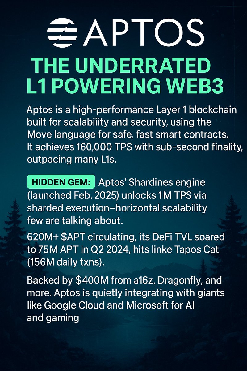 Good Afternoon ☀️

🔒Aptos: The L1 gem you’re sleeping on  160K TPS, 1M TPS with Shardines, and 75M APT in DeFi TVL. Tapos Cat alone does 156M daily txns! What’s your take on Aptos’ future?  #Aptos #Web3 #KaitoYapper
