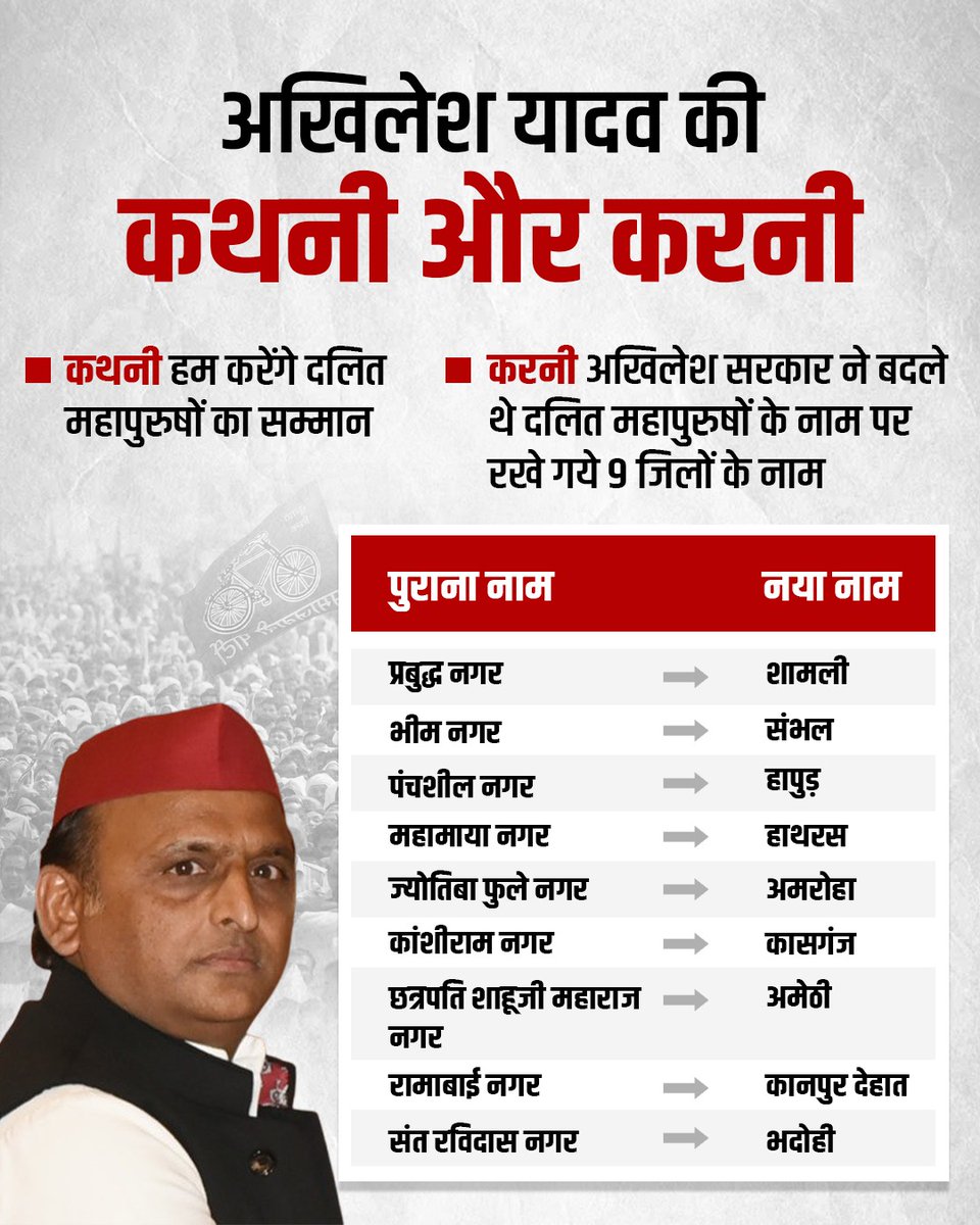 कथनी: "सबके लिए न्याय!"
 करनी: सिर्फ़ अपने लिए सायास! #सपा_की_कथनी_करनी