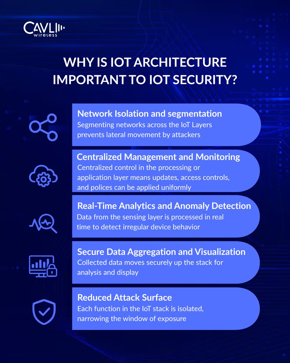 cavliwireless's tweet image. A strong #IoTArchitecture is key to #IoTSecurity, it isolates networks, centralizes control, detects anomalies, and reduces attack surface to keep your data safe.

Read more in our blog: cavliwireless.com/blog/nerdiest-…

#DataProtection #Cavli