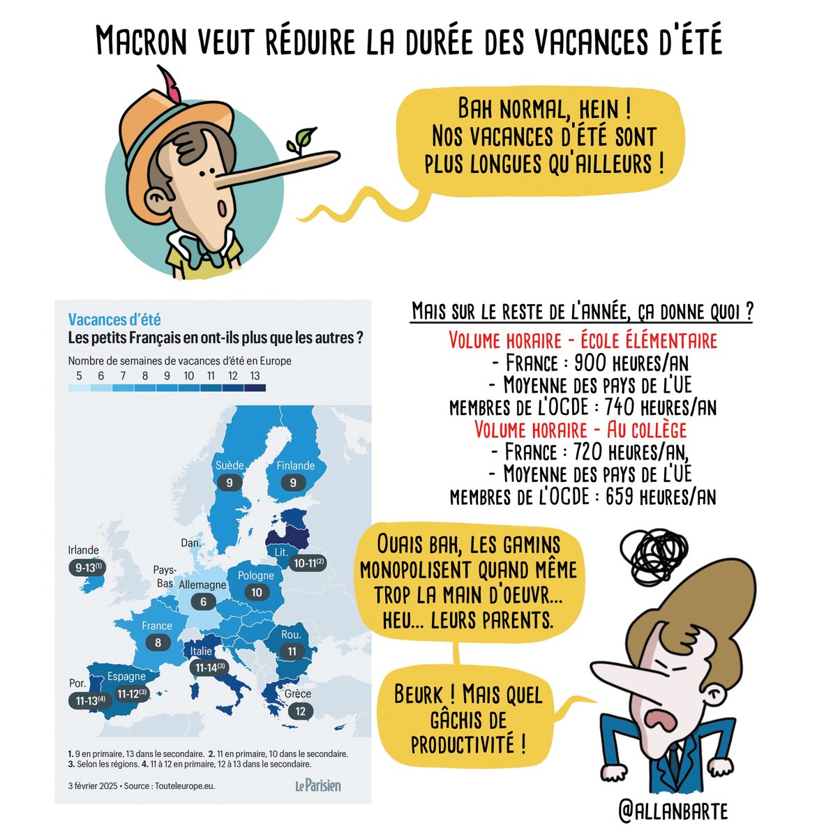 Emmanuel Macron &amp; les vacances scolaires : le mensonge au service d'un agenda idéologique

➡️  Source : touteleurope.eu/l-europe-et-mo…
Pour soutenir la lutte dessinée, engagée et indépendante :
➡️ ko-fi.com/allanbarte