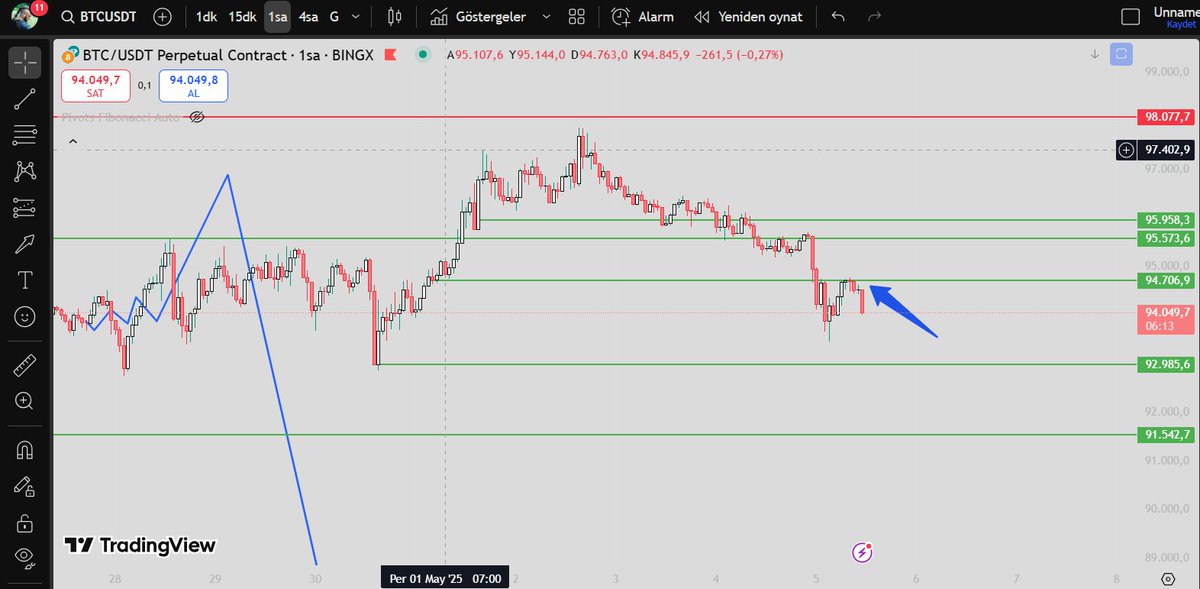 #bitcoin için günlerdir aynı yorumu yapıyorum. 

Düşen piyasalarda destekler dirençlere dönüşmeye başlarlar. Ok ile görebilirsiniz. Bölge kaybedildikten sonra dirence dönüşüyor ve sonra o seviyeden ret yiyor. 

Daha düşüşün devam edeceğini düşünüyorum o yüzden short