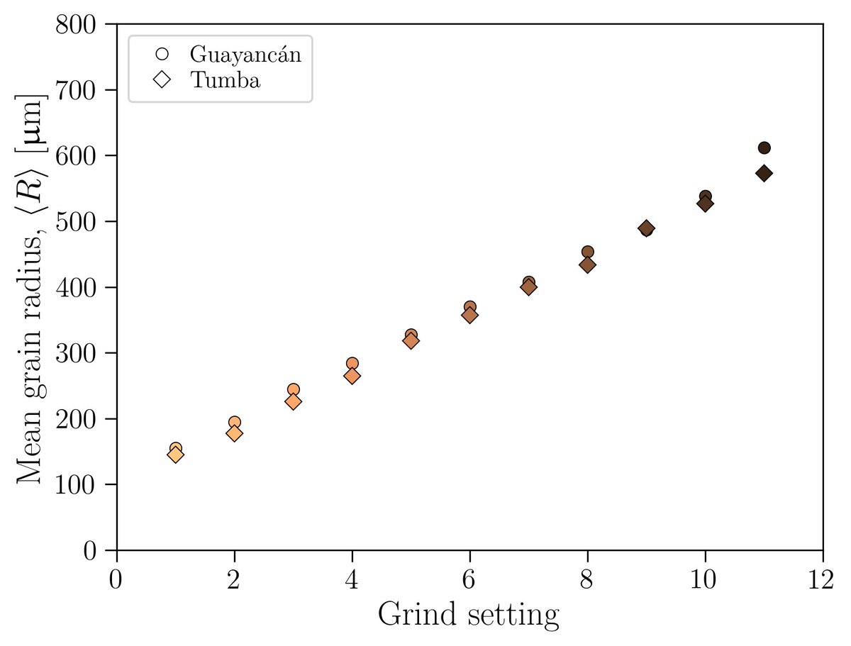 Dr Fabian Wadsworth (@wadsworthfabian) on Twitter photo The grind setting on a <a href="/MahlkonigUK/">Mahlkönig UK</a> represents the spacing between the burrs. Therefore grind setting is linear with the mean coffee grain radius produced by grinding. These grinds were made from two coffees from <a href="/squaremile/">Square Mile Coffee</a> with Gareth Jones from <a href="/jimseven/">James Hoffmann</a>’s team. The grind setting on a <a href="/MahlkonigUK/">Mahlkönig UK</a> represents the spacing between the burrs. Therefore grind setting is linear with the mean coffee grain radius produced by grinding. These grinds were made from two coffees from <a href="/squaremile/">Square Mile Coffee</a> with Gareth Jones from <a href="/jimseven/">James Hoffmann</a>’s team.