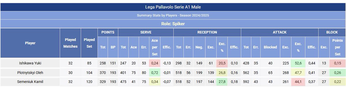 Eva_ishikawa_'s tweet photo. SL 2024/25 has come to a close, and here are some cool stats I wanted to share:
1. Yuki earned *6 MVPs* this season—5th most in the league—even with limited playing time!👏🏻👏🏻👏🏻
(He truly embodied his role this season, stepping in off the bench to shift the game’s momentum.)

2. Yuki had the *highest attack efficiency among outside hitters* in a single match all season!👏🏻👏🏻👏🏻
(The top spot in the chart was a middle blocker.)

3. Comparing the 3 OHs this season:

•Best server: 0leh
•Best receiver: kami1
•*Best attacker*: Yuki👏🏻👏🏻👏🏻 

(Hoping if there’s a “next season,” Yuki can sharpen his serve and reception—I believe he’s so close to locking in that starting spot!)

This season had its ups and downs, but he wrapped it up with an amazing performance and an MVP—so well deserved!

Now go chase that CL title and end the season in the best way possible. We’re all rooting for you!💪🏻💪🏻