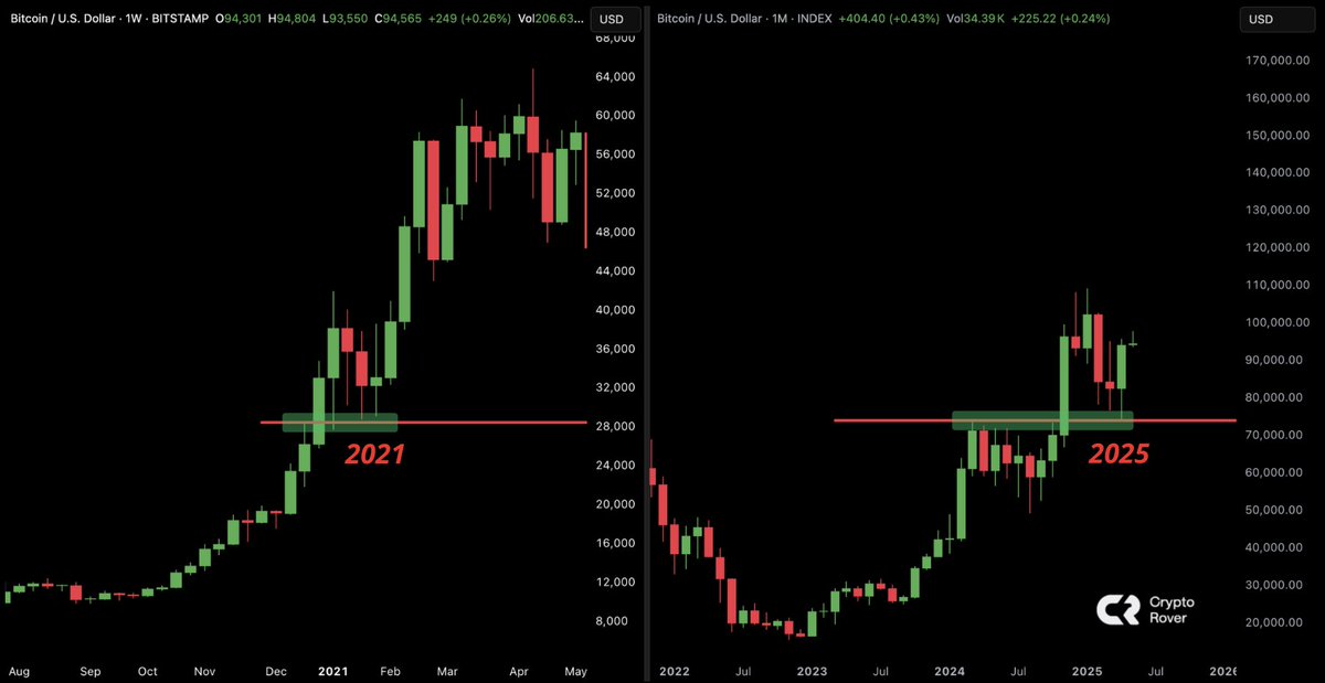 cryptorover's tweet photo. #BITCOIN HISTORY IS REPEATING! https://t.co/wFIcGlJMvS