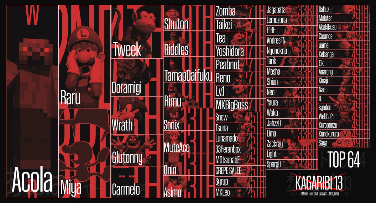 Zen (@kryzengraphics) on Twitter photo Congratulations to <a href="/acola_Lui/">ZETA/あcola</a> for winning the most intense Smash Ultimate Event Ever!
For an extremely special event, deserves an equally special top 64 graphic
Congratulations to all 🔥🔥 Congratulations to <a href="/acola_Lui/">ZETA/あcola</a> for winning the most intense Smash Ultimate Event Ever!
For an extremely special event, deserves an equally special top 64 graphic
Congratulations to all 🔥🔥