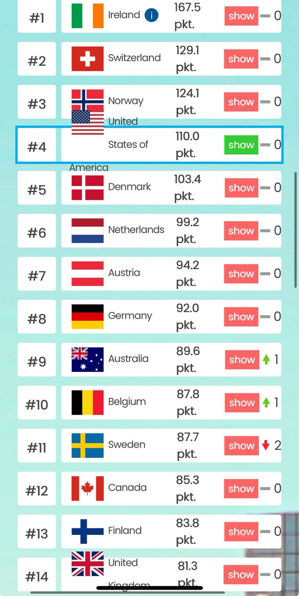 Wealth of Nations Index 2025: US off the podium for the second year in a row, #Greece in 33rd place, raising one spot compared to last year.