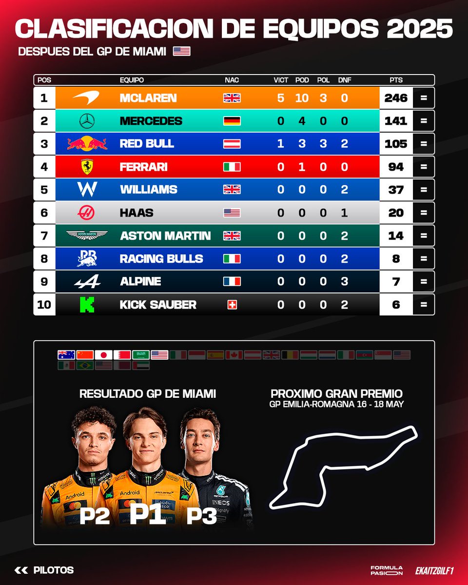 CLASIFICACIÓN DE PILOTOS Y EQUIPOS TRAS EL GP MIAMI 

👏 Oscar Piastri mantiene su liderato del mundial con 16 puntos de ventaja de Lando Norris. Russell se acerca mucho a la P3 de Max.

🔥 En equipos, Williams se consolida como el mejor del resto. McLaren, en otro mundo.