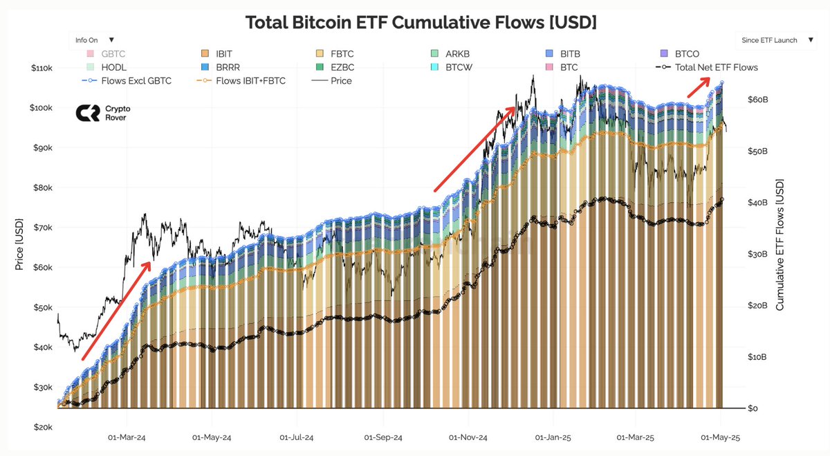 Bitcoin ETF flows are accelerating. The price will follow!