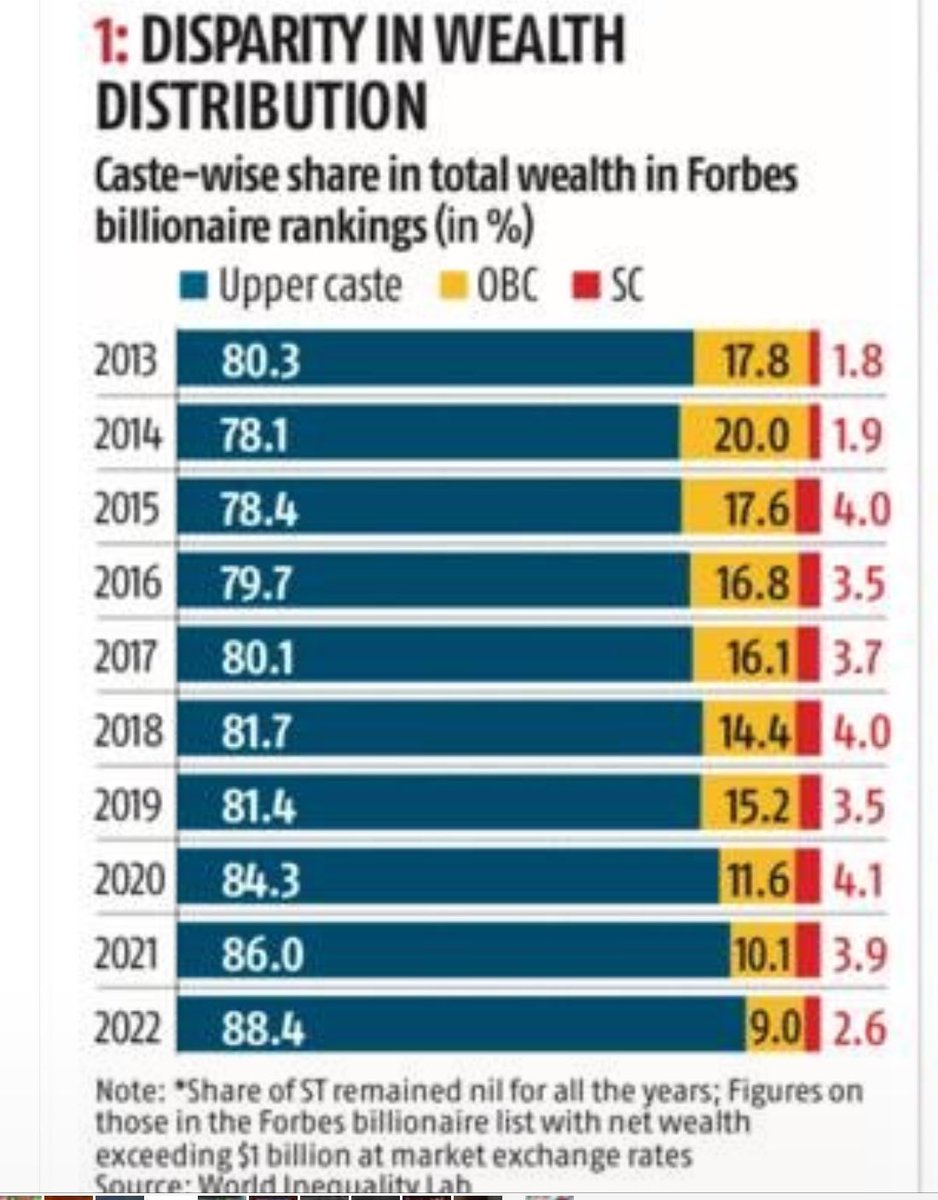 PratyushaUSA's tweet image. Upper castes own 88.4% of the wealth compared to just 9.0% for OBCs, 2.6% for SCs in 2022.

With no assets, intergenerational wealth, no networks, it is next to impossible for them go up the ladder without private sector reservations.

Saddest part is OBC’s wealth share of 17.3%…