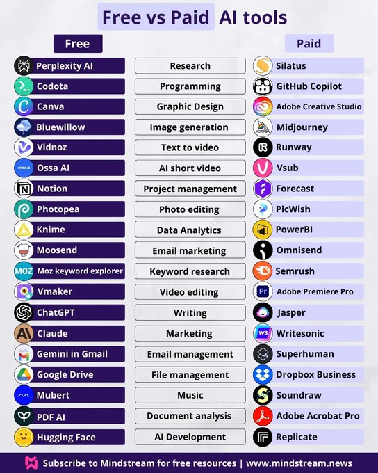 Free vs Paid AI tools