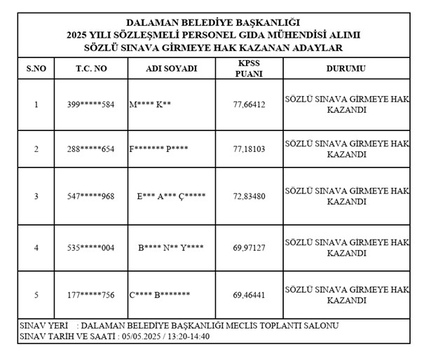 edipuzen's tweet image. Dalaman Belediyesi tarafından yapılan personel alımına başvuran adaylar yüksek KPSS puanına sahip olmasına rağmen mülakat listesine çağrılmadı!

Dalaman Belediyesi tarafından, 3 Mart 2025 tarihinde yayımlanan ilana göre 1 Gıda Mühendisi, 1 Çevre Mühendisi ve 1 Eğitmen almak üzere…