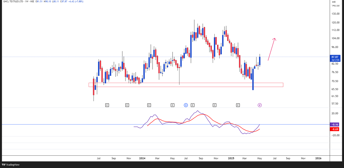 MovingBusIN's tweet photo. GHCL Textiles
#GHCLTextiles
- Took support from the previous low zone.
- Fresh signals on weekly momentum indicators.
- Can continue towards previous highs. https://t.co/20pCIjbkIv