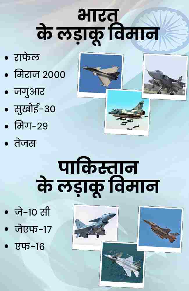 जहां भारत की सैन्य शक्ति पाक के मुकाबले मजबूत है वही भारत लड़ाकू विमान के मामले में भी पाक से कहीं आगे है। भारत के पास-
🛩️राफेल
🛩️मिराज 2000
🛩️जगुआर
🛩️सुखोई-30
🛩️मिग-29
🛩️तेजस
जैसे अत्याधुनिक ओर हाइटेक लड़ाकू विमान है जबकि पाक के पास केवल -
👉जे-10 सी
👉जेएफ-17
👉एफ-16
है जो कि