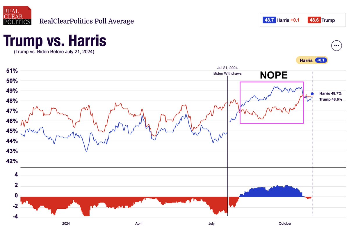 Rasmussen_Poll's tweet photo. Good Morning !

Where @KarlRove continues the @FoxNews fiction that "the polls" are accurate representations of American voter preferences.

Where were these same polls last summer and fall, Karl? 

Oh that's right, they were fabricating a Harris lead https://t.co/tdeP3ThKJ5