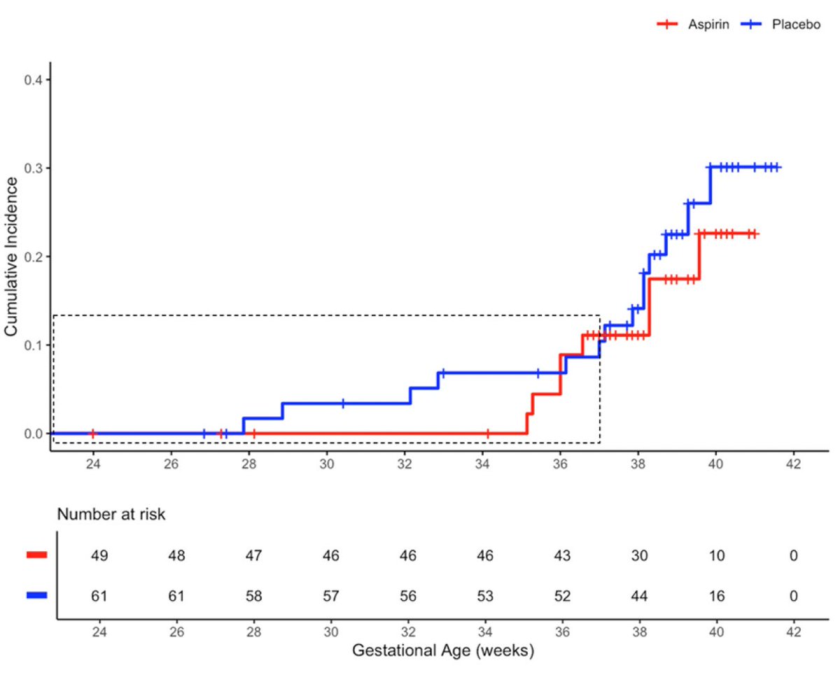 Aspirin delays preeclampsia in women with chronic hypertension ow.ly/yVTL50VHGa0