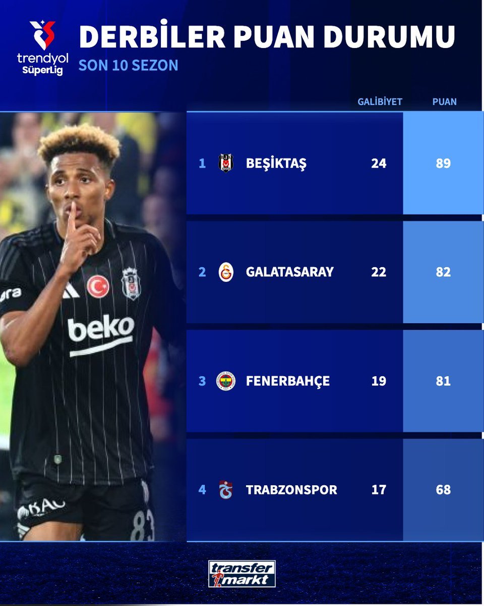 🦅 Beşiktaş, son 10 sezon derbiler puan durumunda zirvenin sahibi.