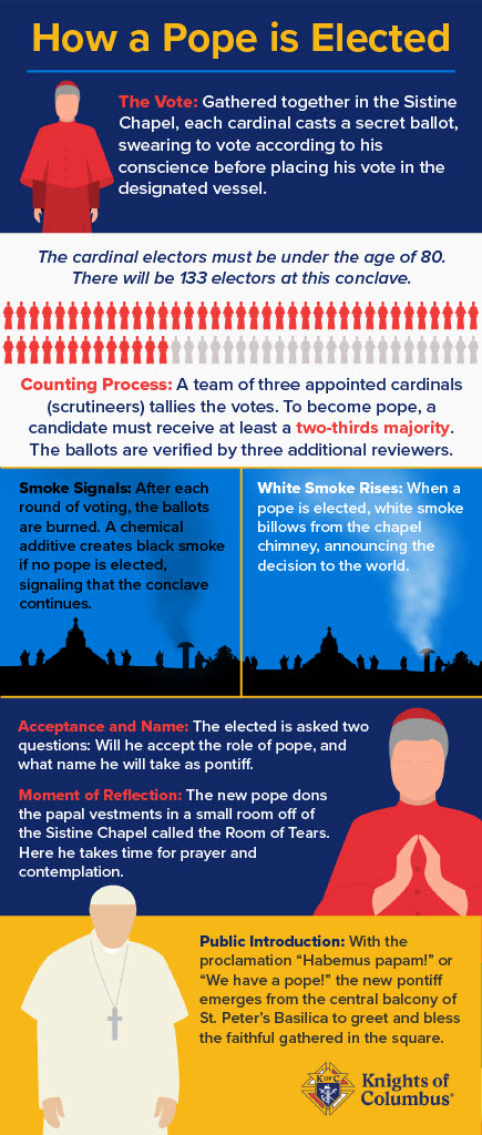 🕊️How Is a New Pope Elected?
When the Chair of St. Peter is vacant, the world turns its eyes to Rome.

Our infographic breaks down the process of a papal election, from the college of cardinals gathering in conclave, to the casting of ballots, to the moment white smoke finally
