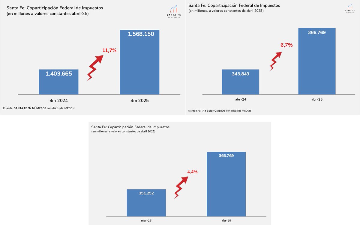 🟢📈La Coparticipación Federal a la provincia y municipios de Santa Fe volvió a crecer en abril
Los recursos de coparticipación que percibió la provincia de Santa Fe crecieron en abril 6.7% i.a. en términos reales, acumulando en el primer cuatrimestre de 2025 un fuerte incremento